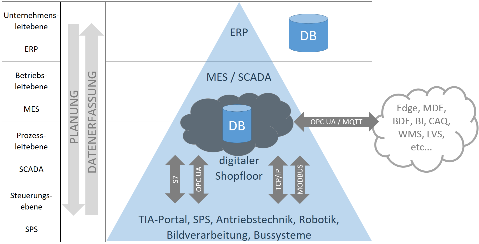 Automatisierungspyramide